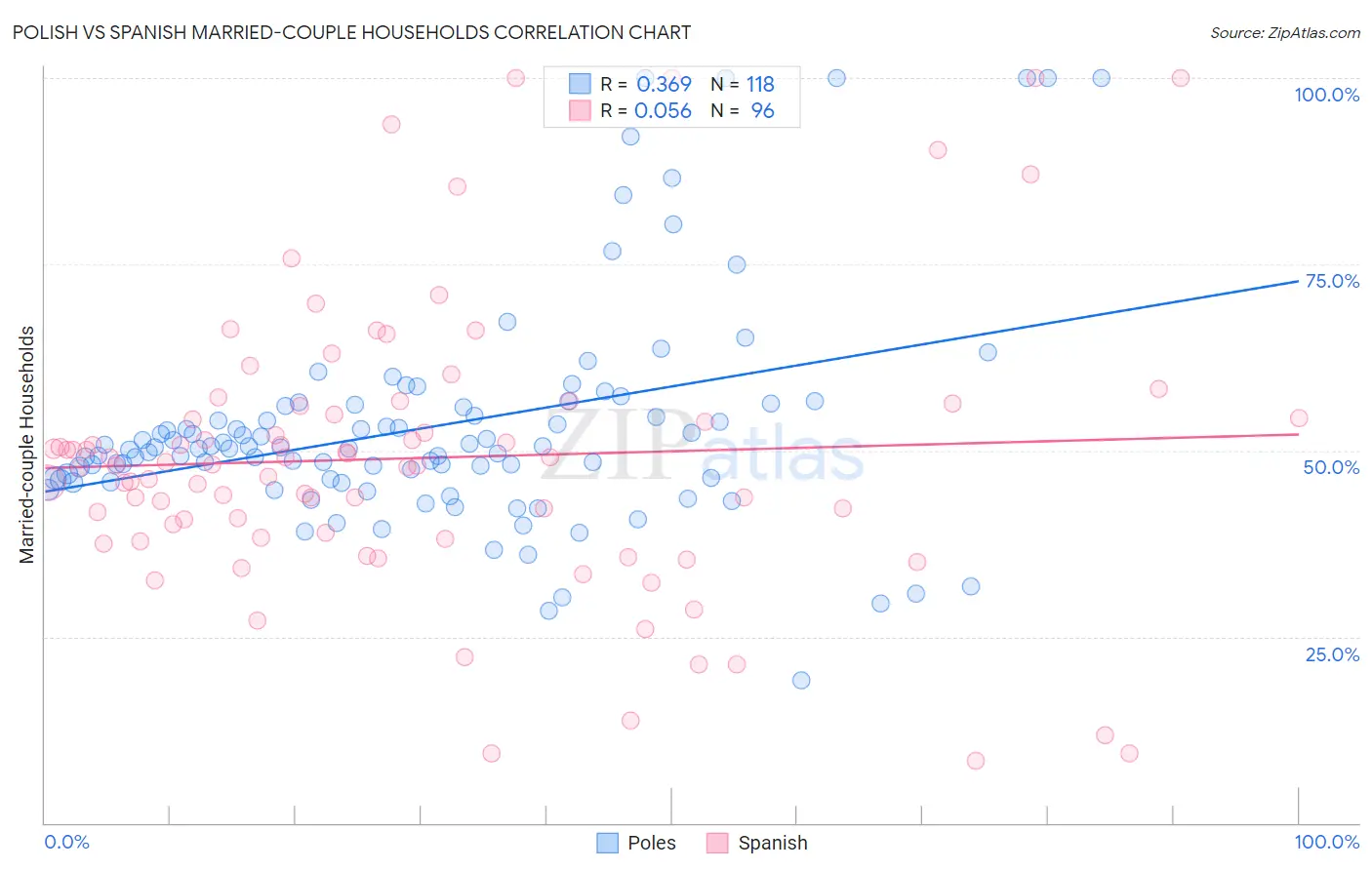Polish vs Spanish Married-couple Households