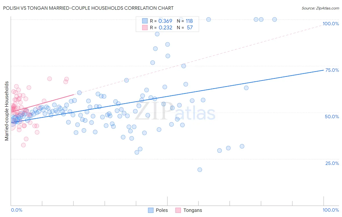 Polish vs Tongan Married-couple Households