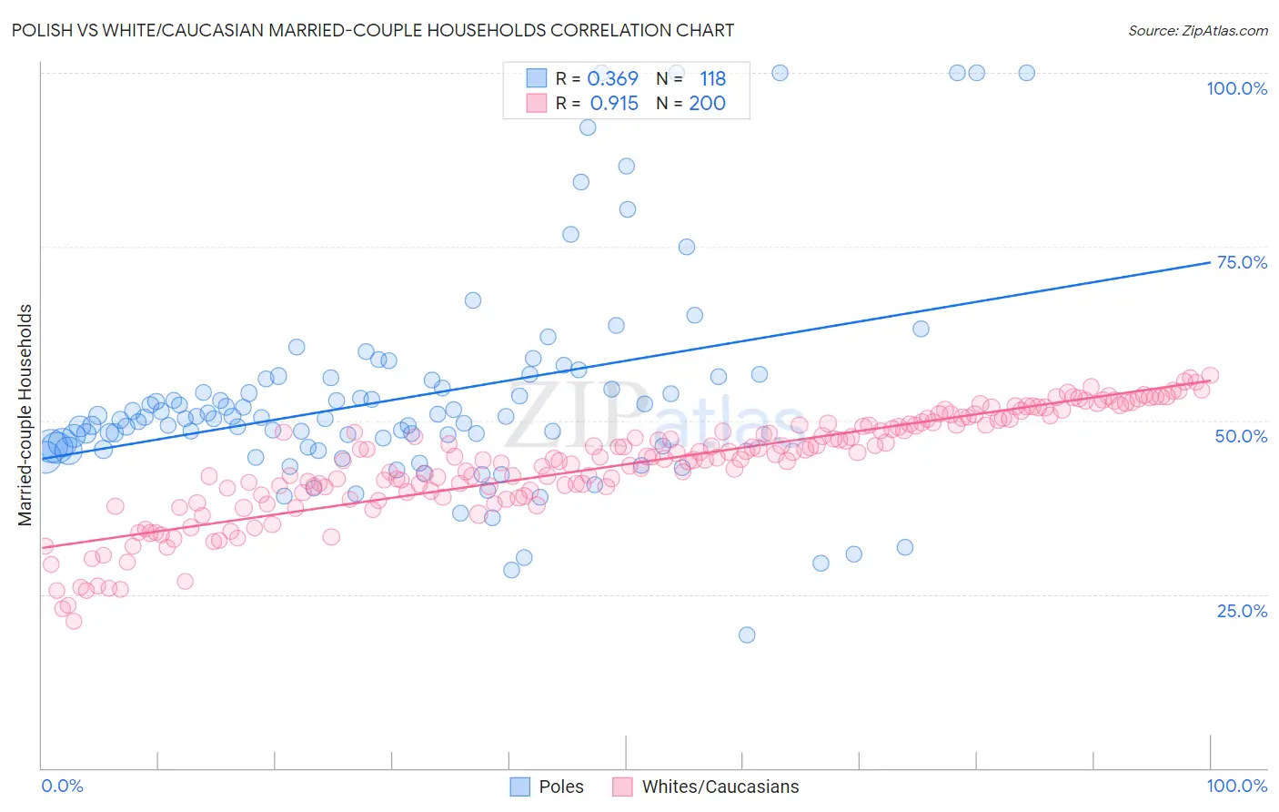 Polish vs White/Caucasian Married-couple Households