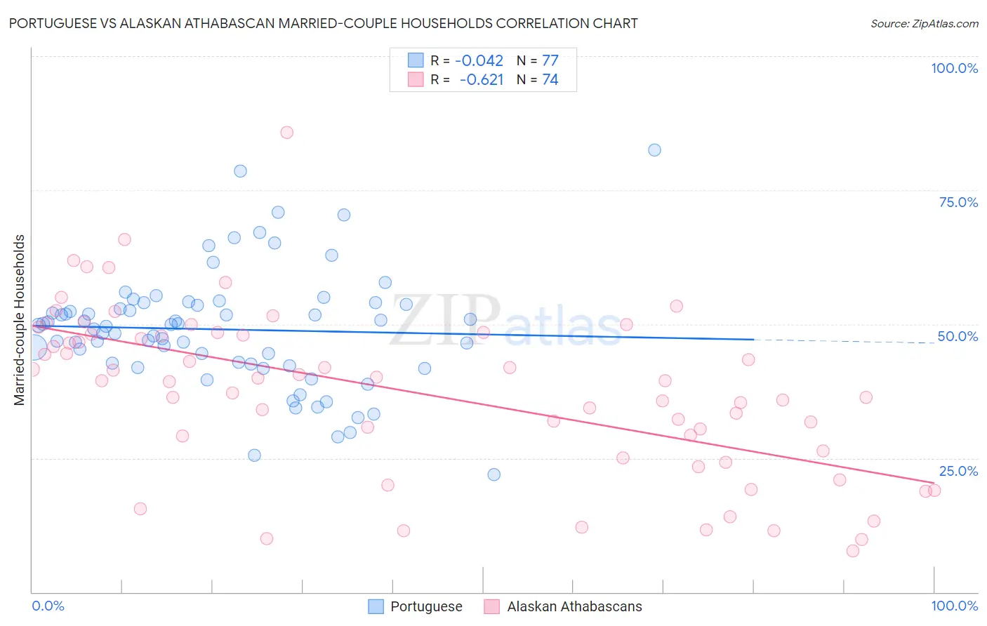 Portuguese vs Alaskan Athabascan Married-couple Households