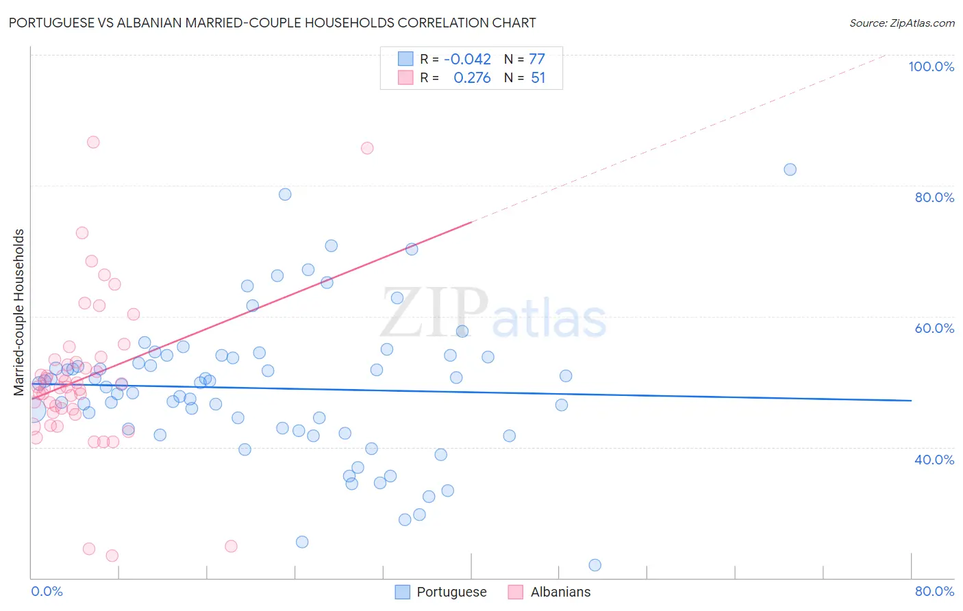 Portuguese vs Albanian Married-couple Households