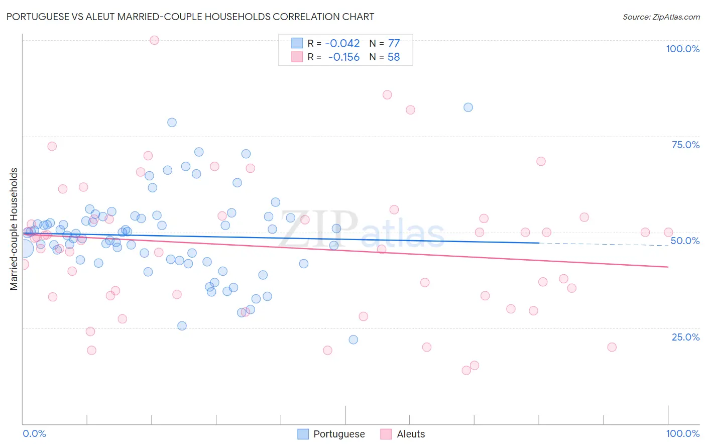 Portuguese vs Aleut Married-couple Households