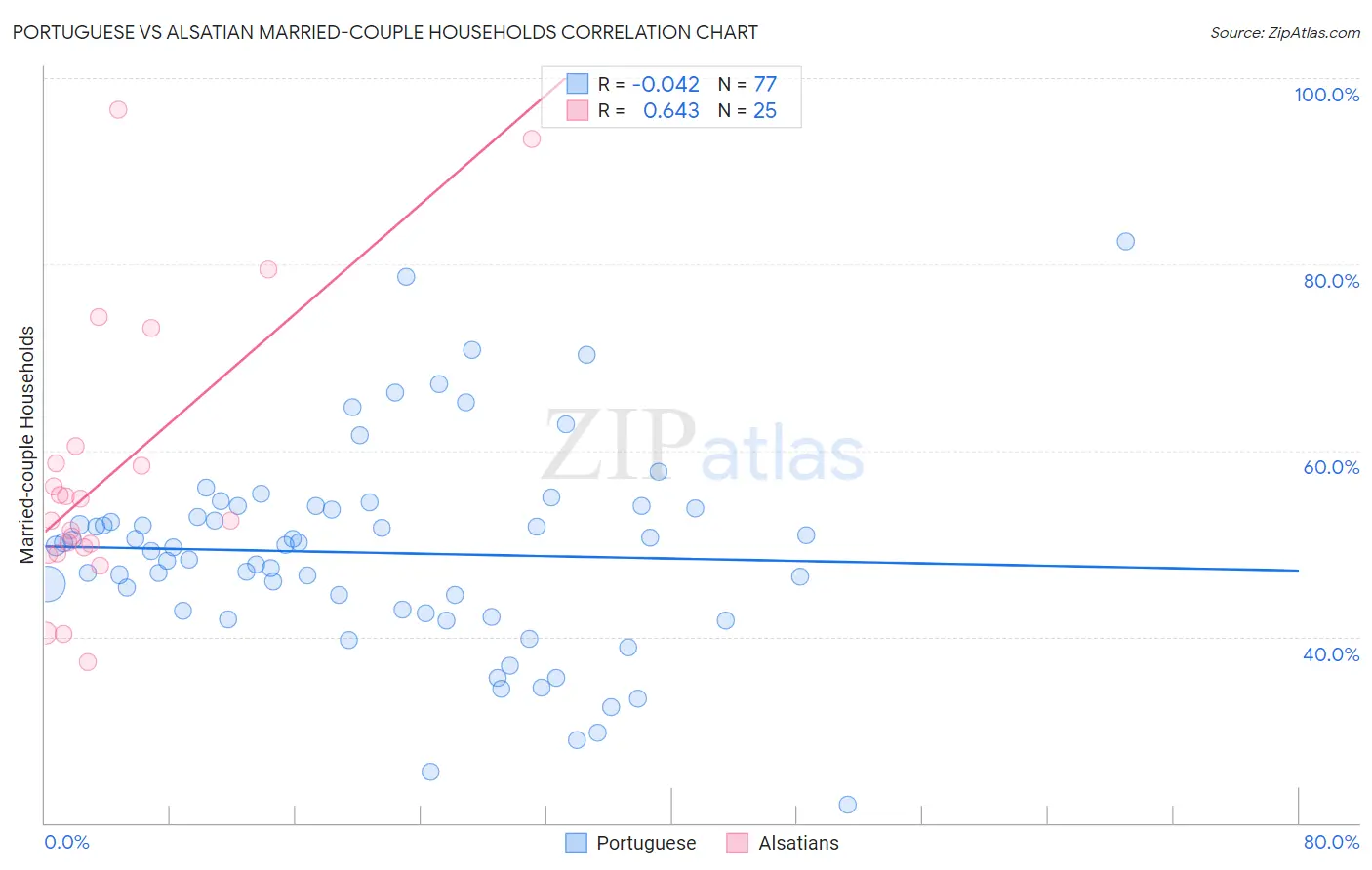 Portuguese vs Alsatian Married-couple Households
