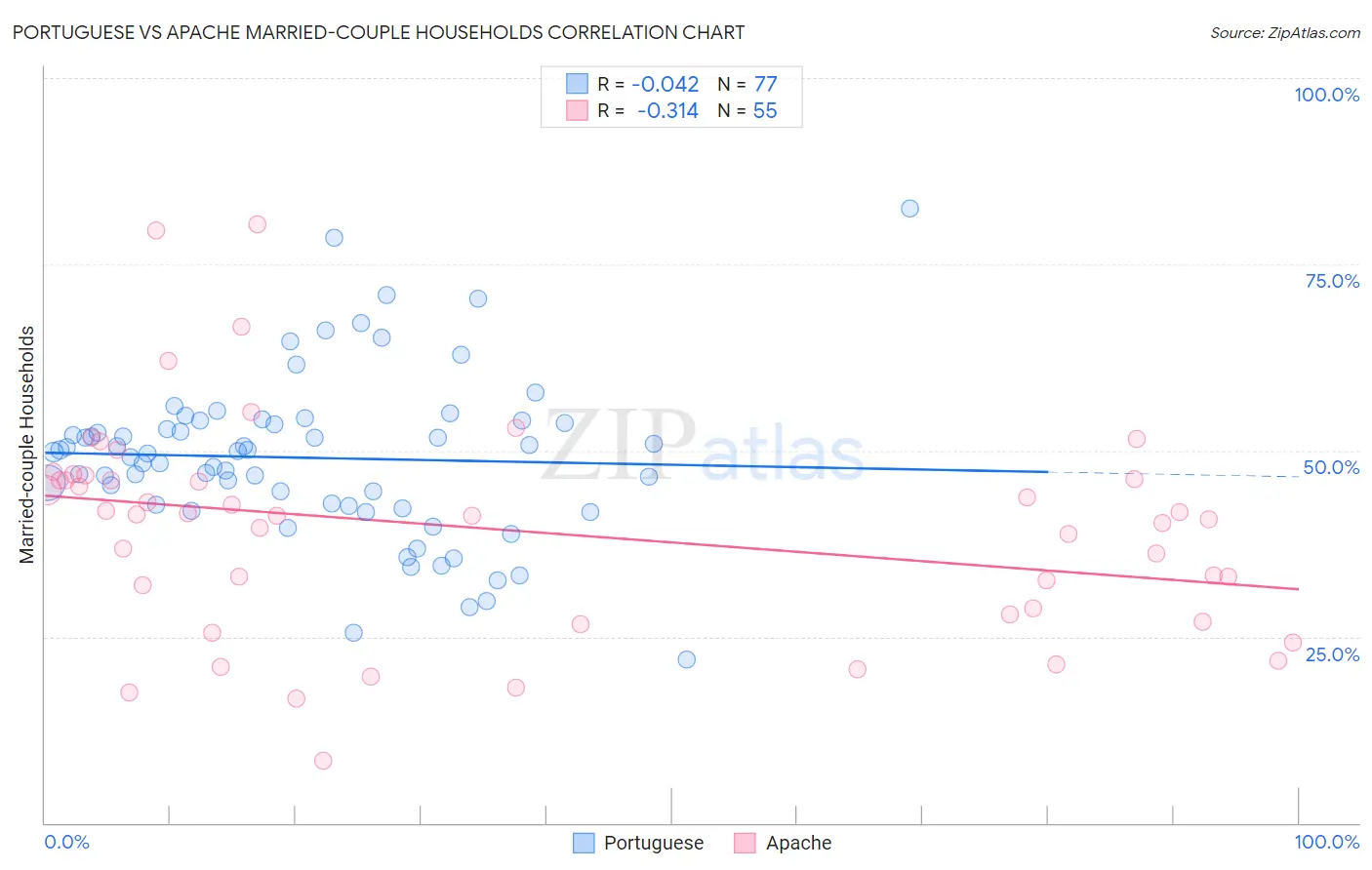 Portuguese vs Apache Married-couple Households