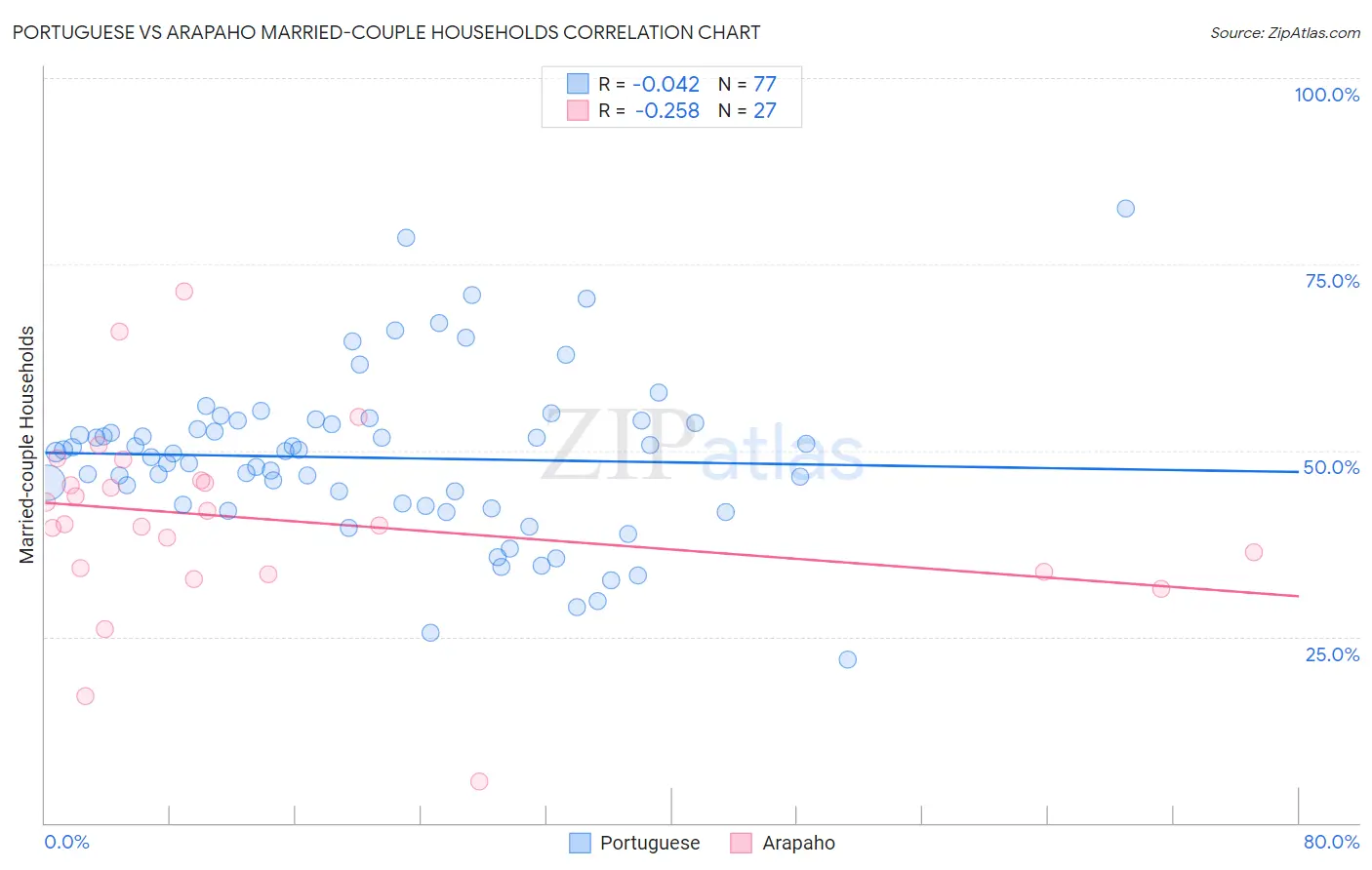 Portuguese vs Arapaho Married-couple Households