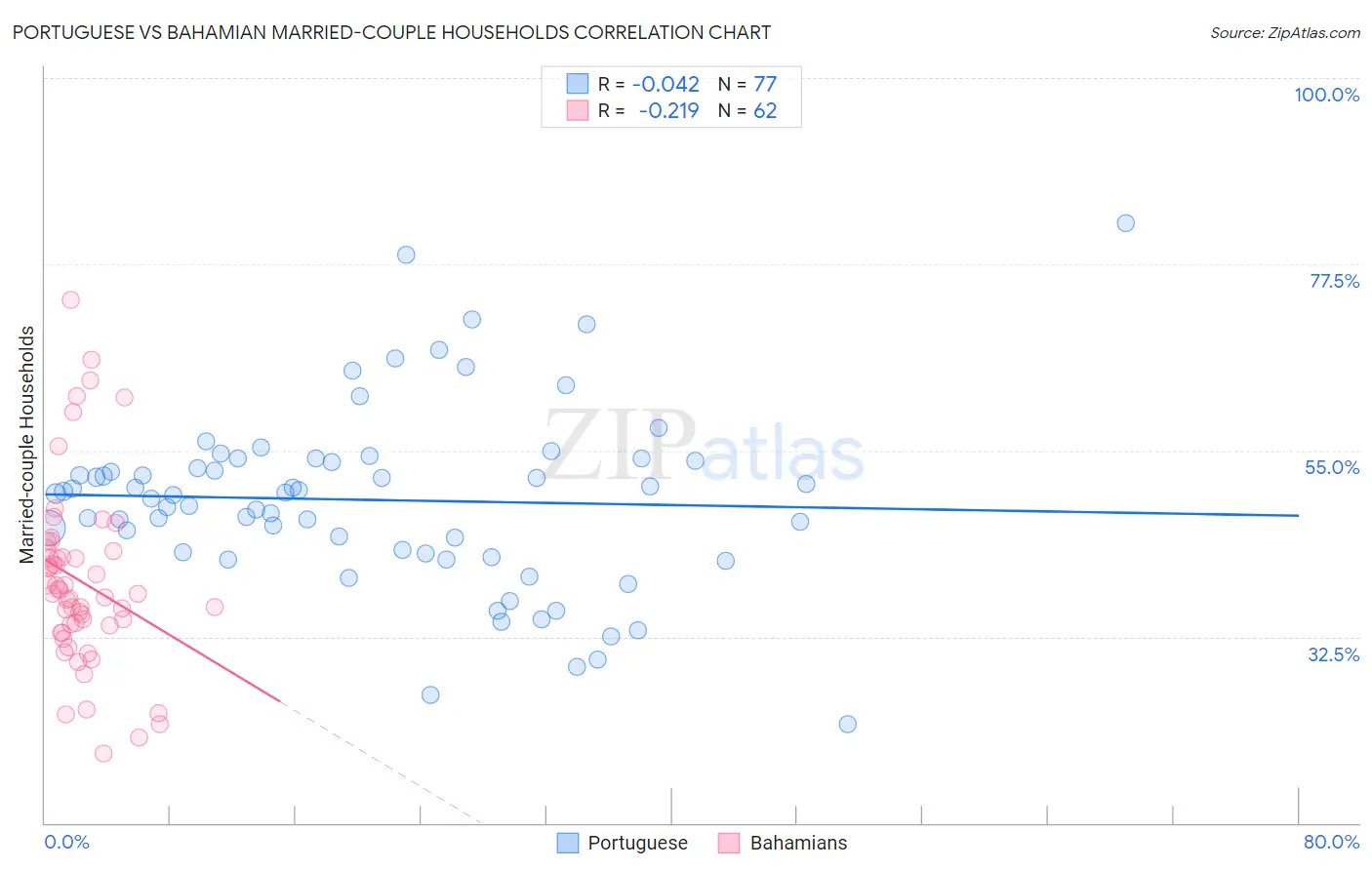 Portuguese vs Bahamian Married-couple Households