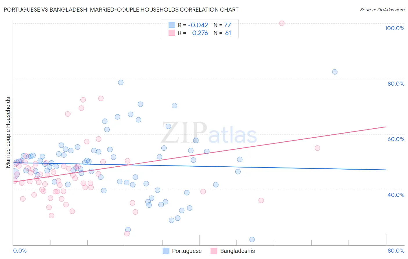 Portuguese vs Bangladeshi Married-couple Households
