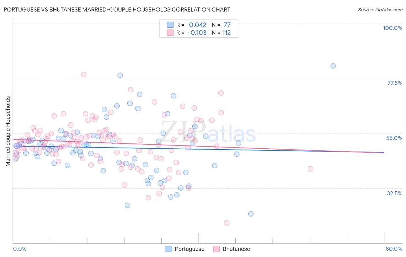 Portuguese vs Bhutanese Married-couple Households