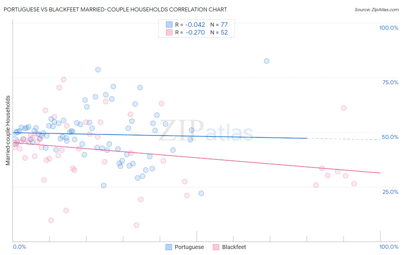 Portuguese vs Blackfeet Married-couple Households