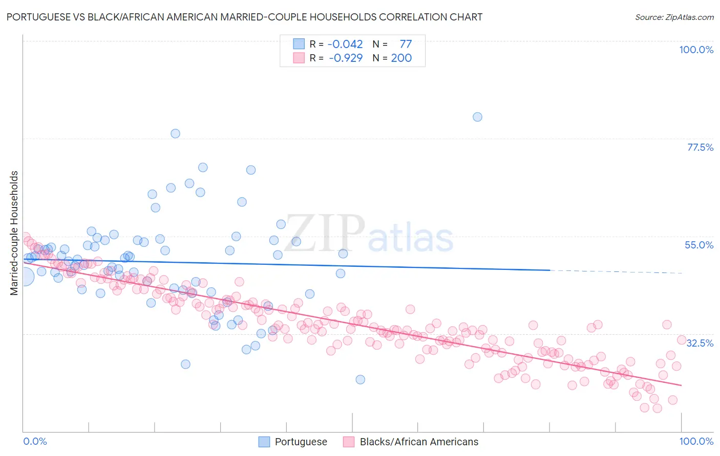 Portuguese vs Black/African American Married-couple Households