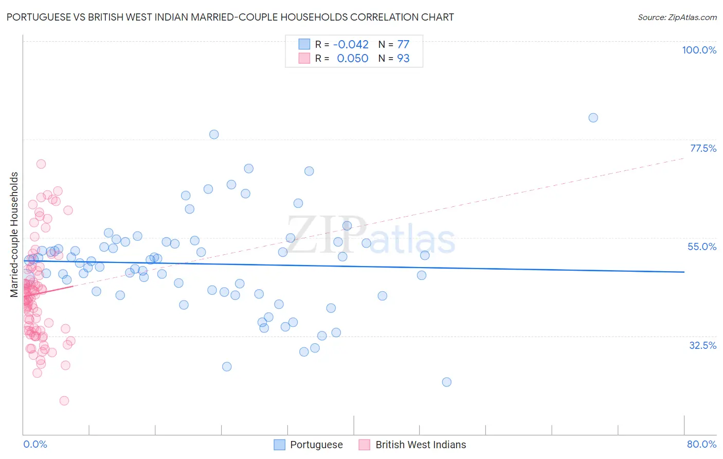 Portuguese vs British West Indian Married-couple Households