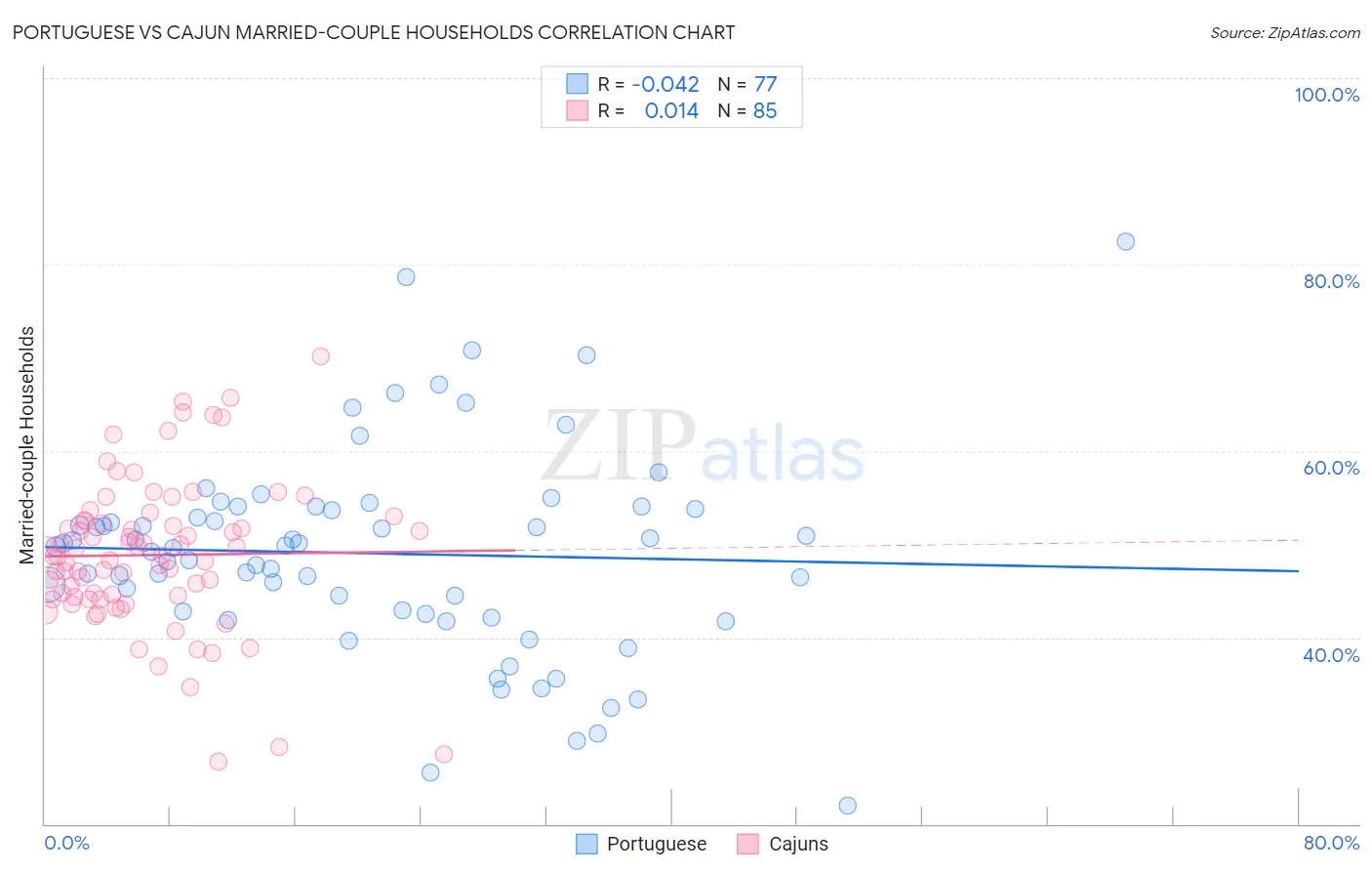Portuguese vs Cajun Married-couple Households