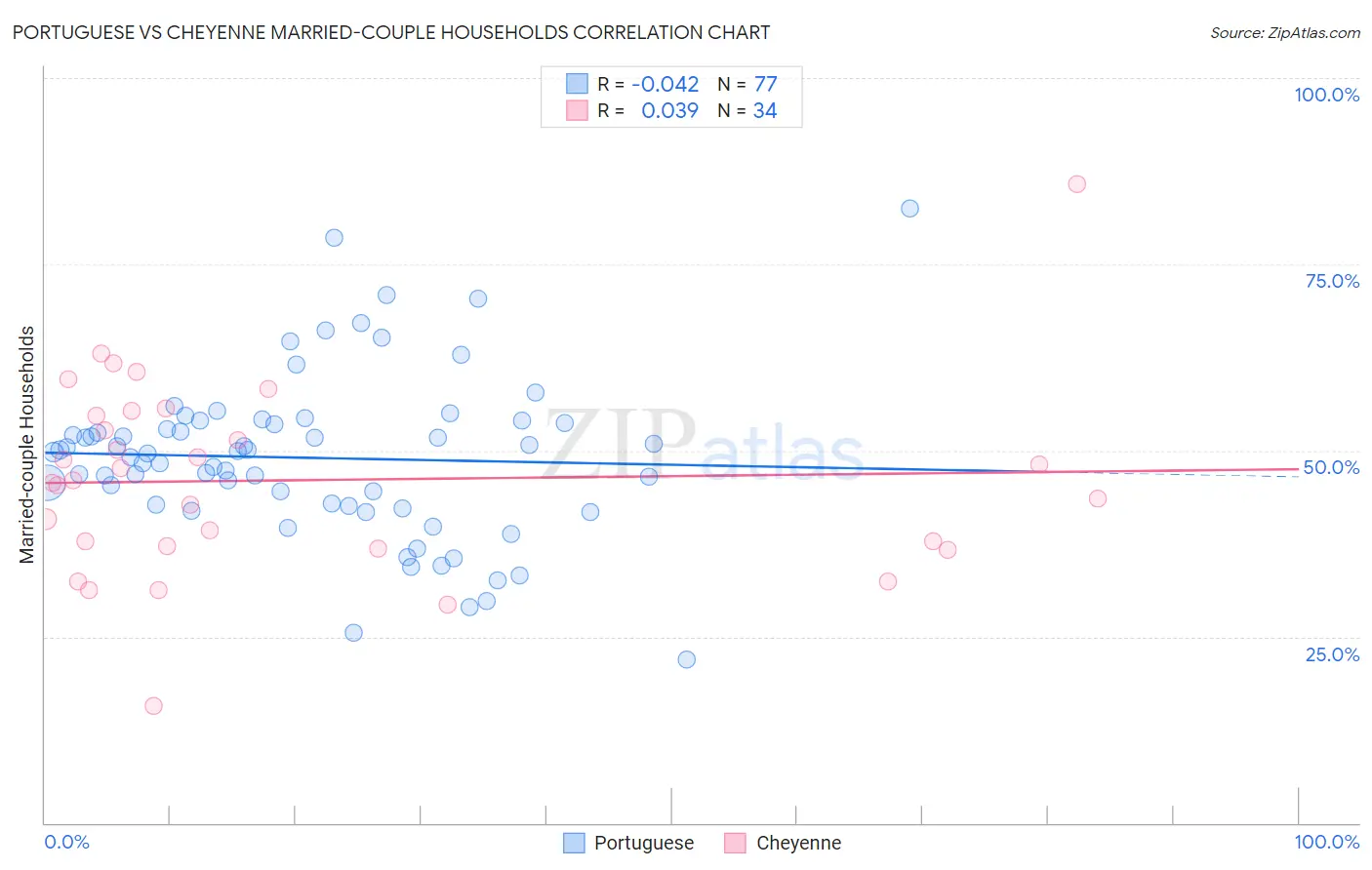 Portuguese vs Cheyenne Married-couple Households