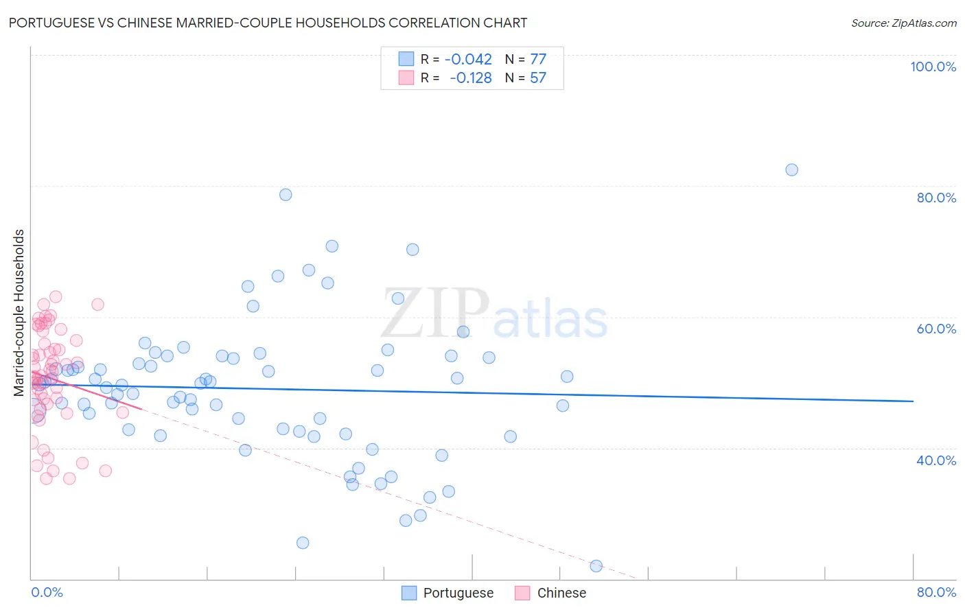 Portuguese vs Chinese Married-couple Households