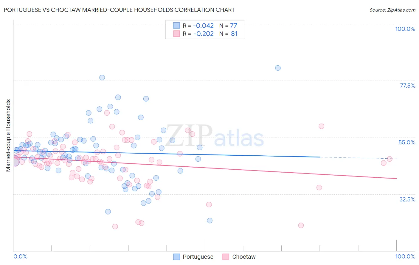 Portuguese vs Choctaw Married-couple Households