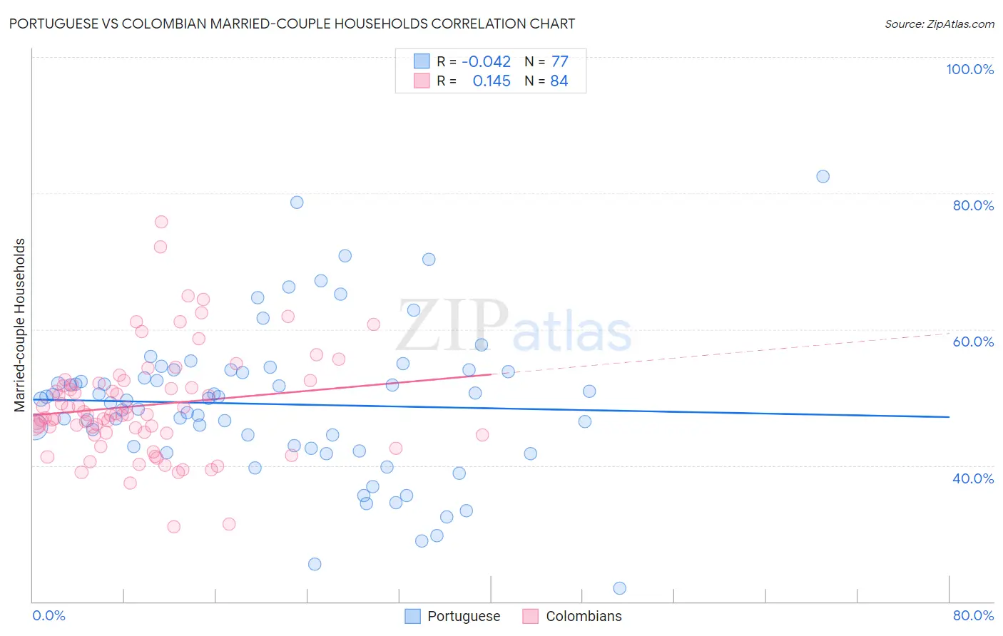 Portuguese vs Colombian Married-couple Households