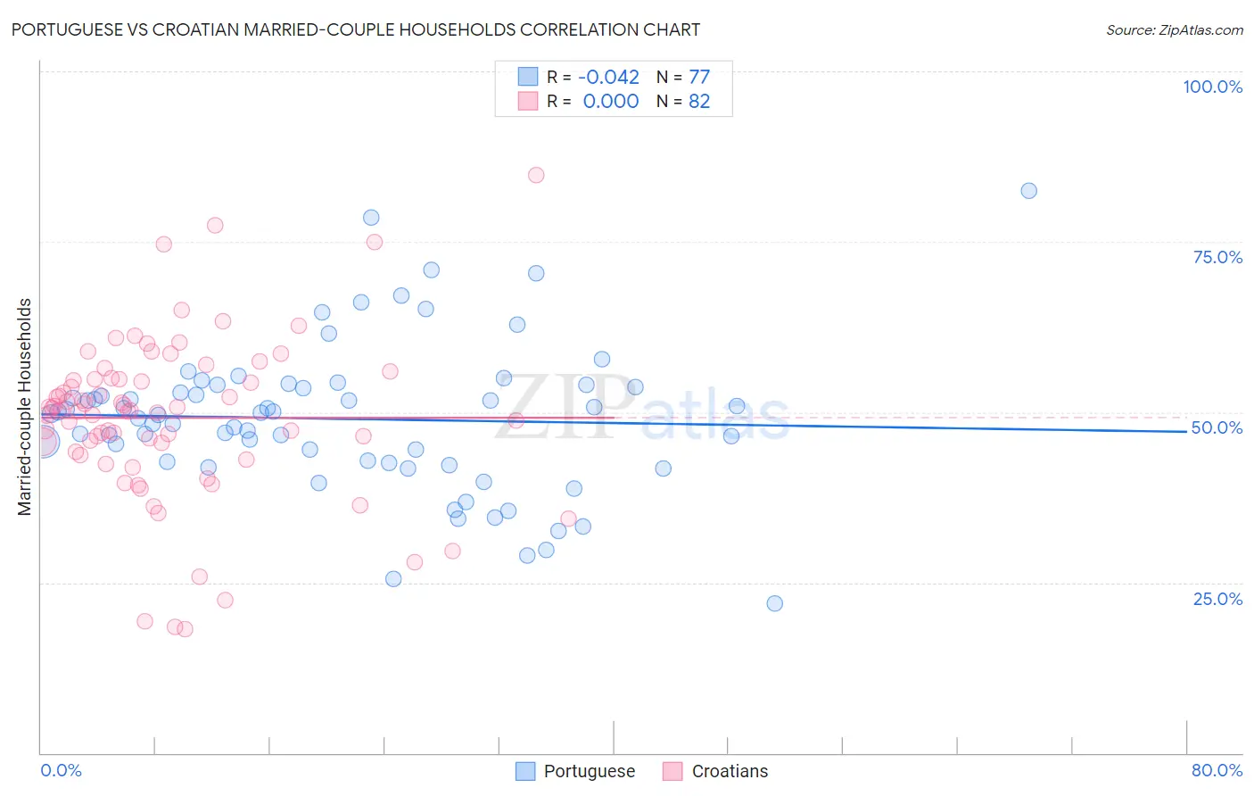 Portuguese vs Croatian Married-couple Households