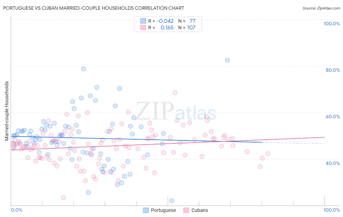 Portuguese vs Cuban Married-couple Households