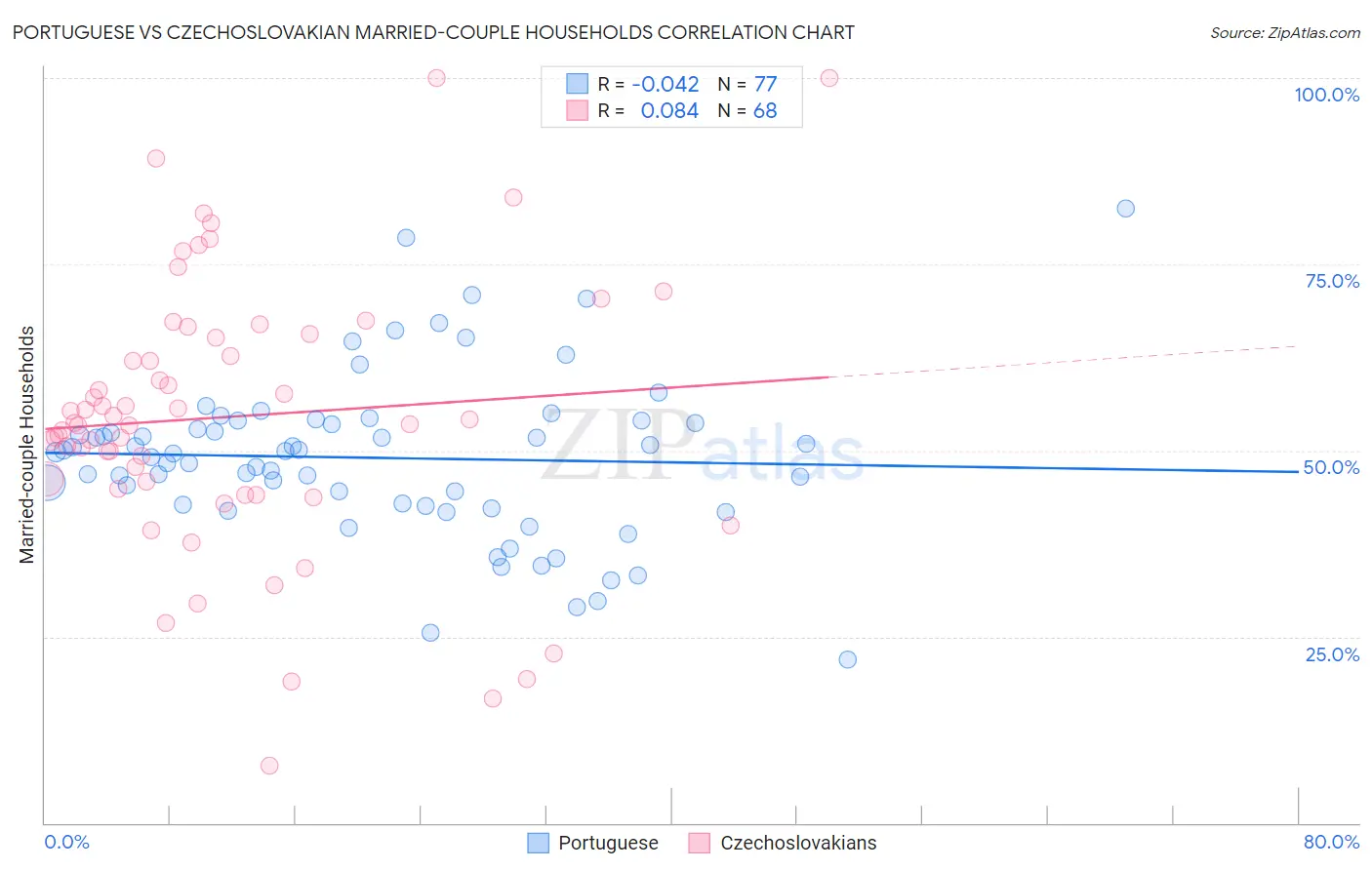 Portuguese vs Czechoslovakian Married-couple Households