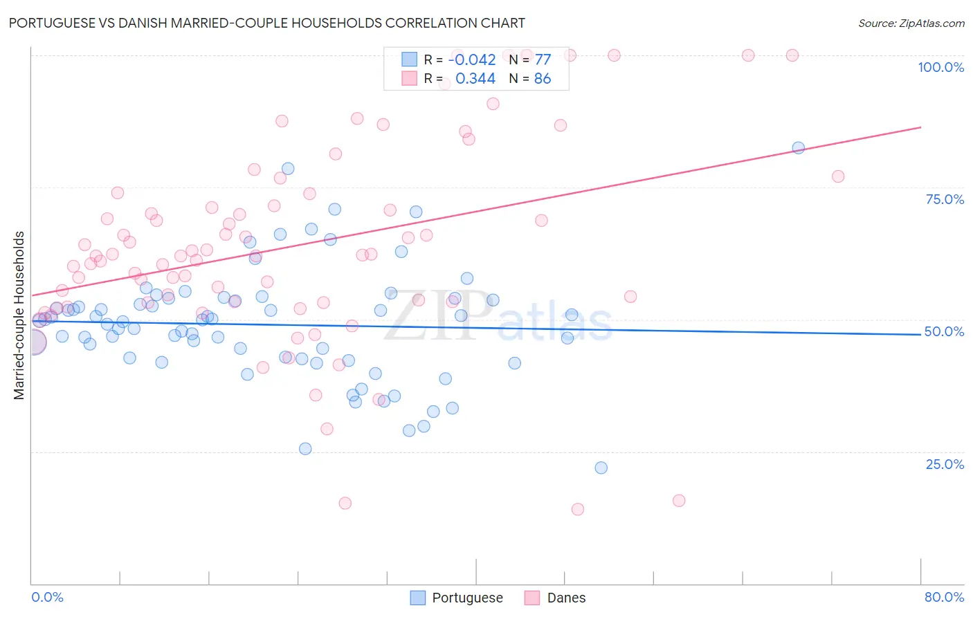 Portuguese vs Danish Married-couple Households