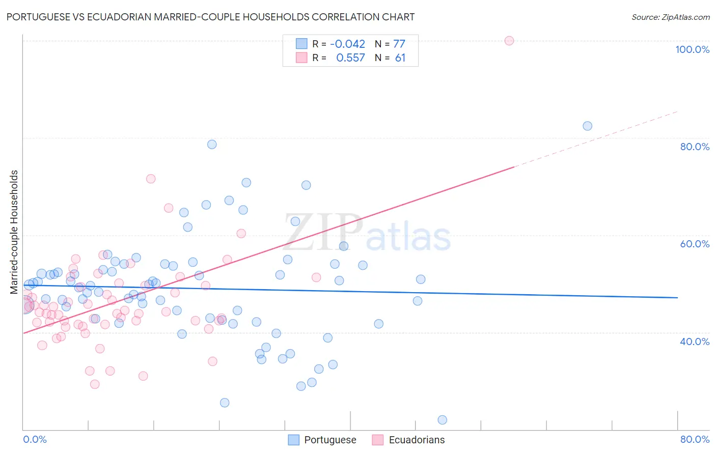 Portuguese vs Ecuadorian Married-couple Households