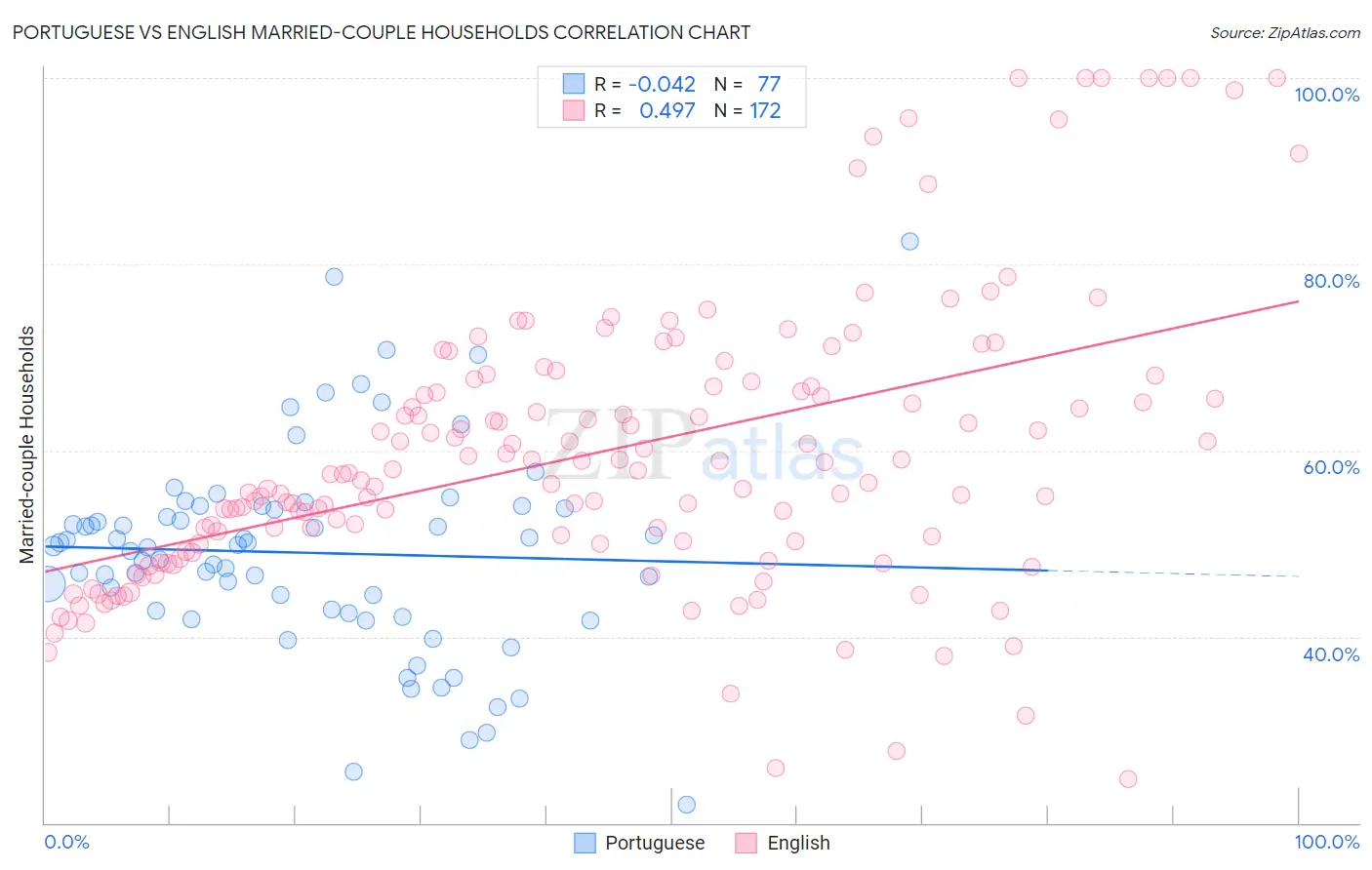 Portuguese vs English Married-couple Households