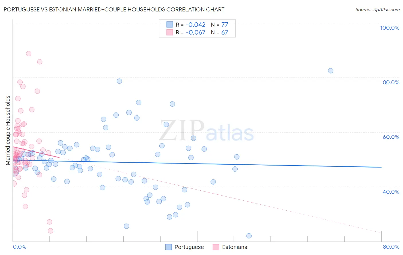 Portuguese vs Estonian Married-couple Households