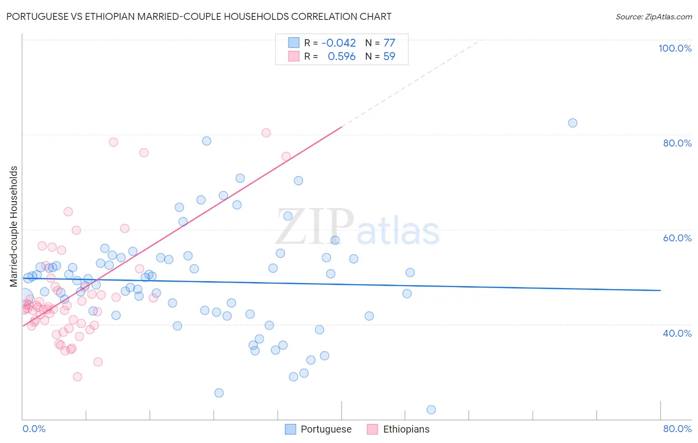 Portuguese vs Ethiopian Married-couple Households