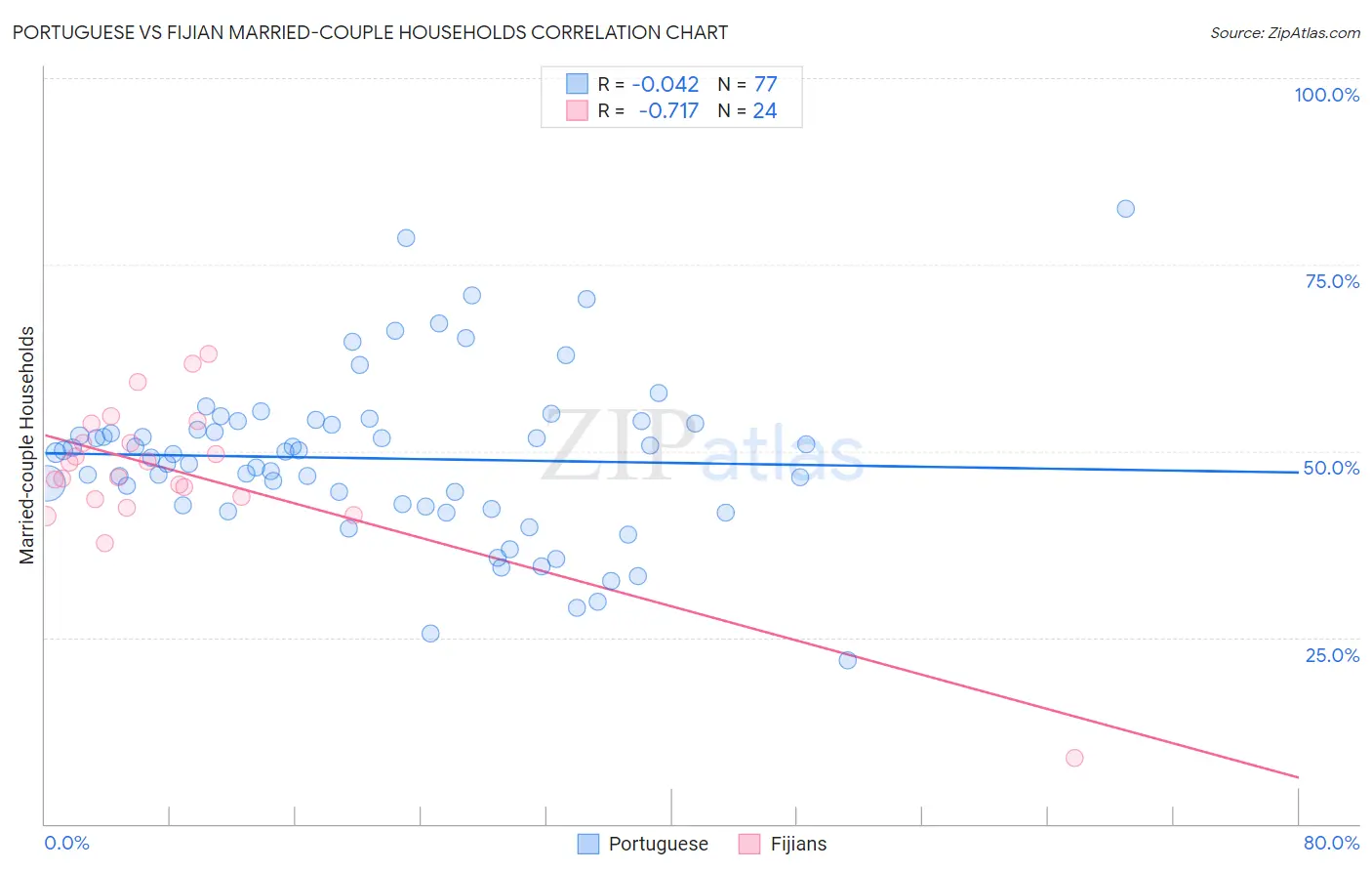 Portuguese vs Fijian Married-couple Households