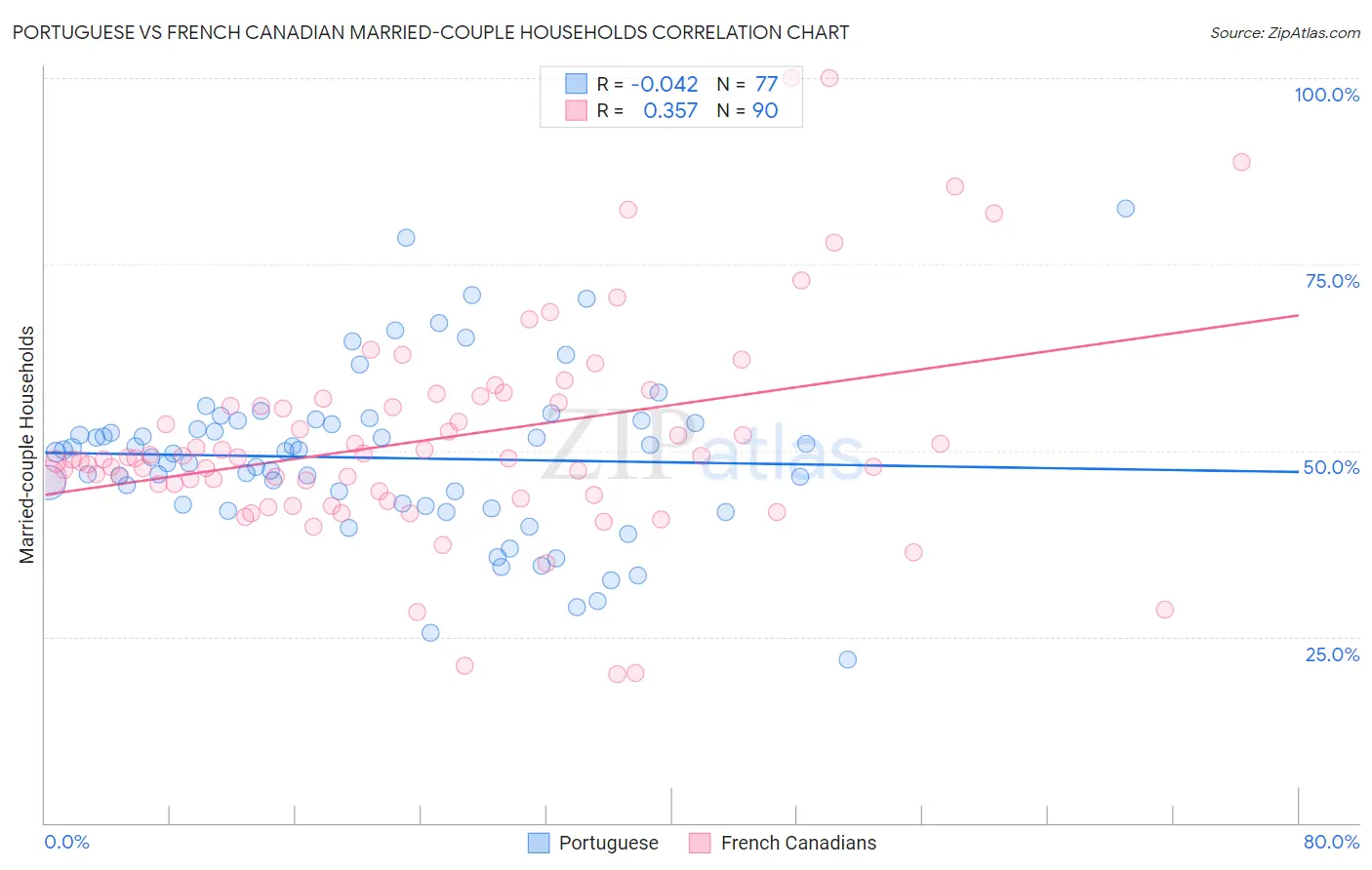 Portuguese vs French Canadian Married-couple Households