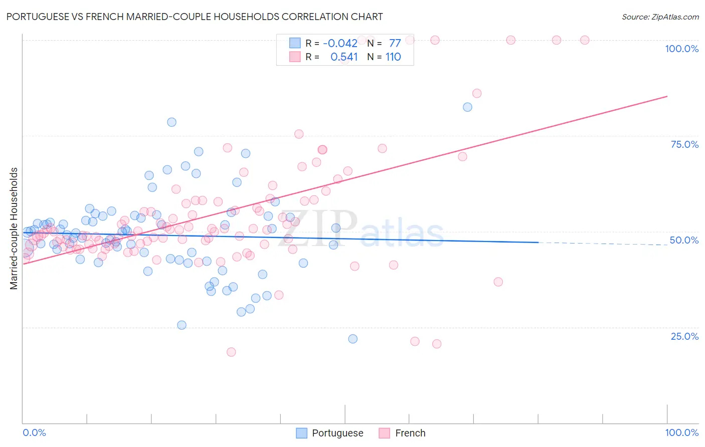 Portuguese vs French Married-couple Households