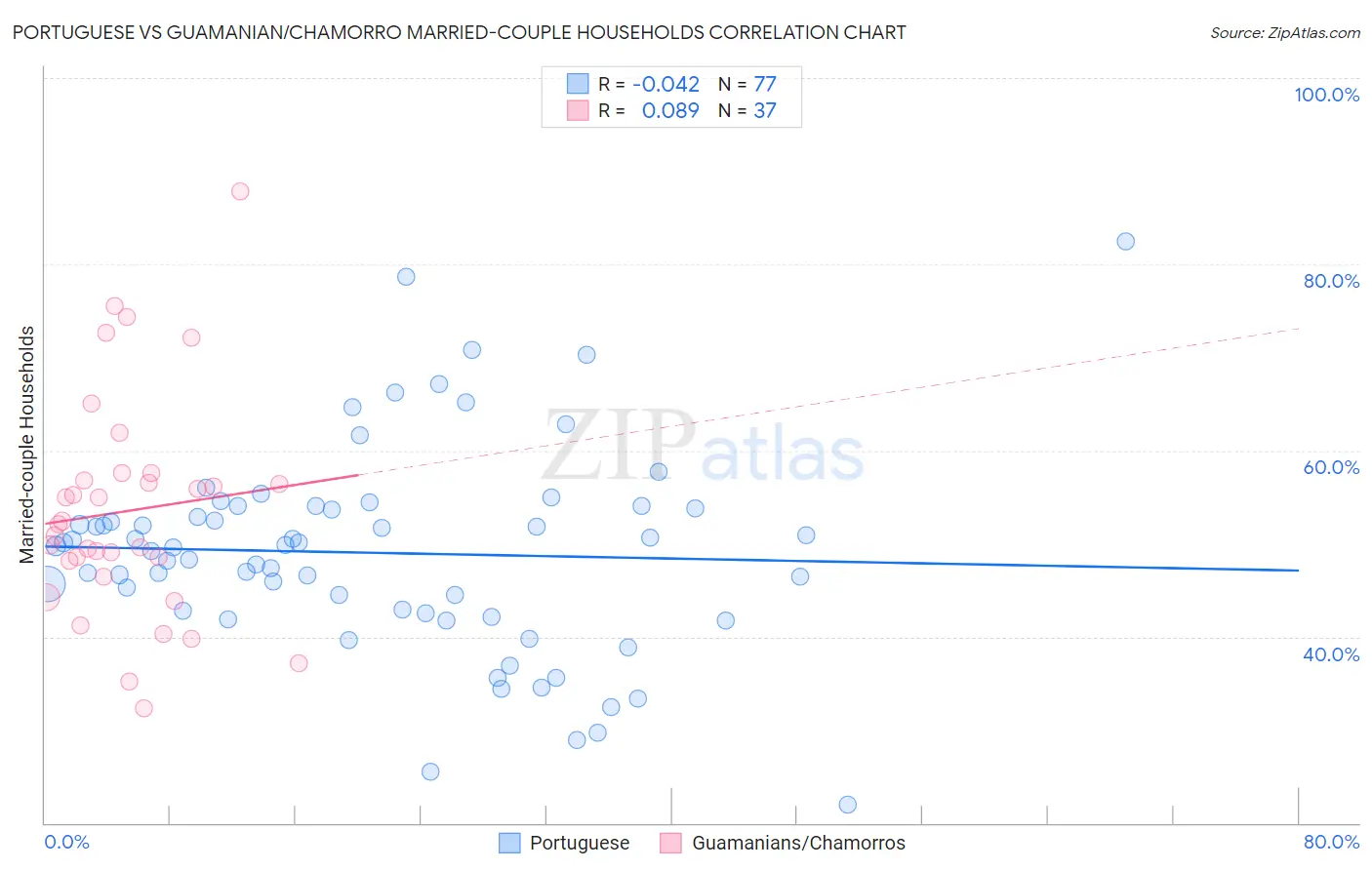 Portuguese vs Guamanian/Chamorro Married-couple Households