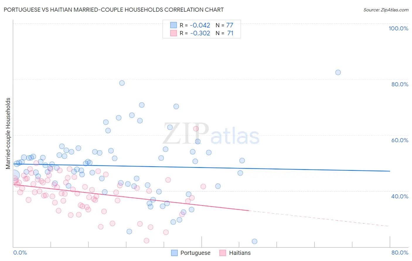 Portuguese vs Haitian Married-couple Households