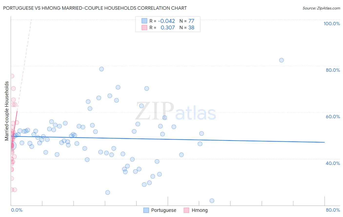 Portuguese vs Hmong Married-couple Households