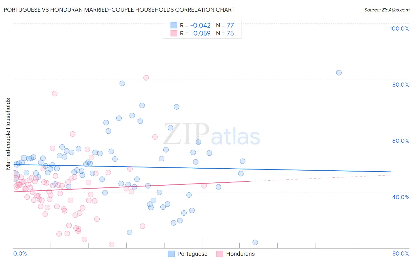Portuguese vs Honduran Married-couple Households