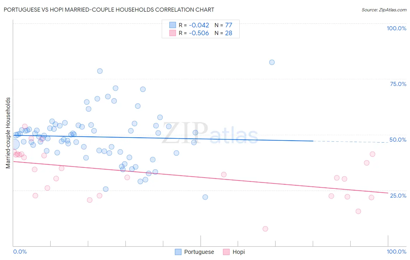 Portuguese vs Hopi Married-couple Households