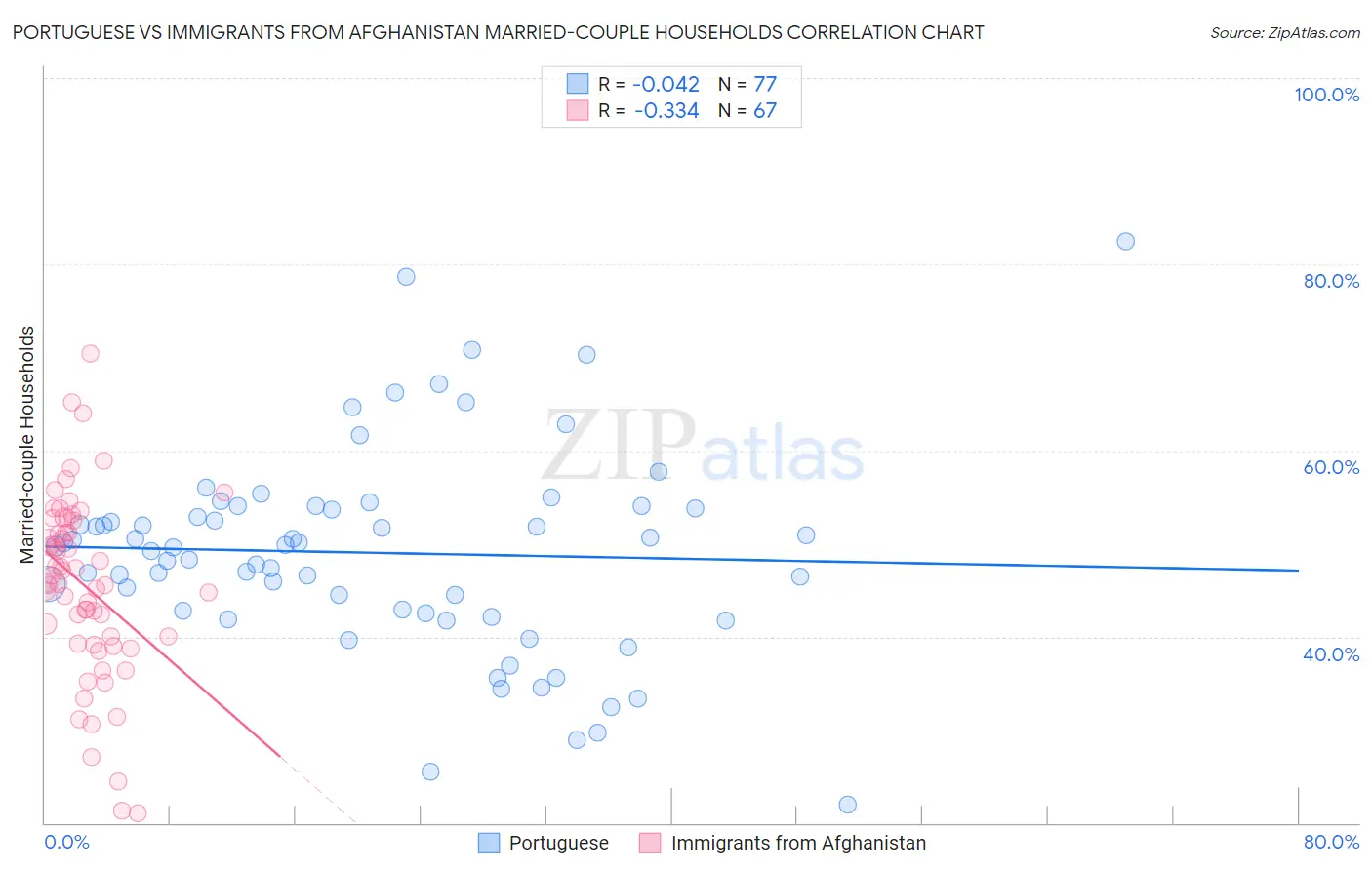 Portuguese vs Immigrants from Afghanistan Married-couple Households