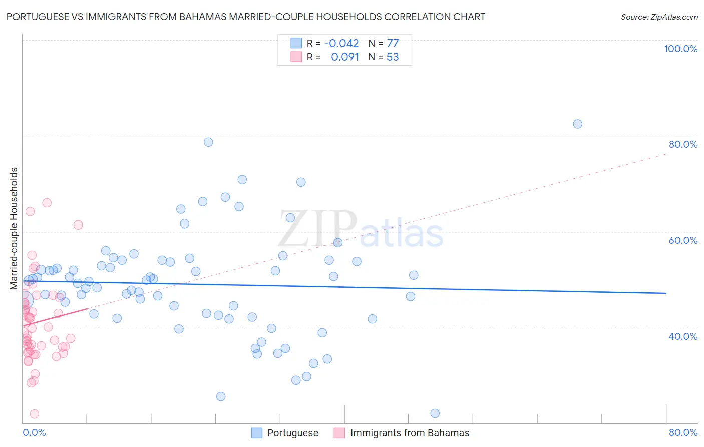 Portuguese vs Immigrants from Bahamas Married-couple Households