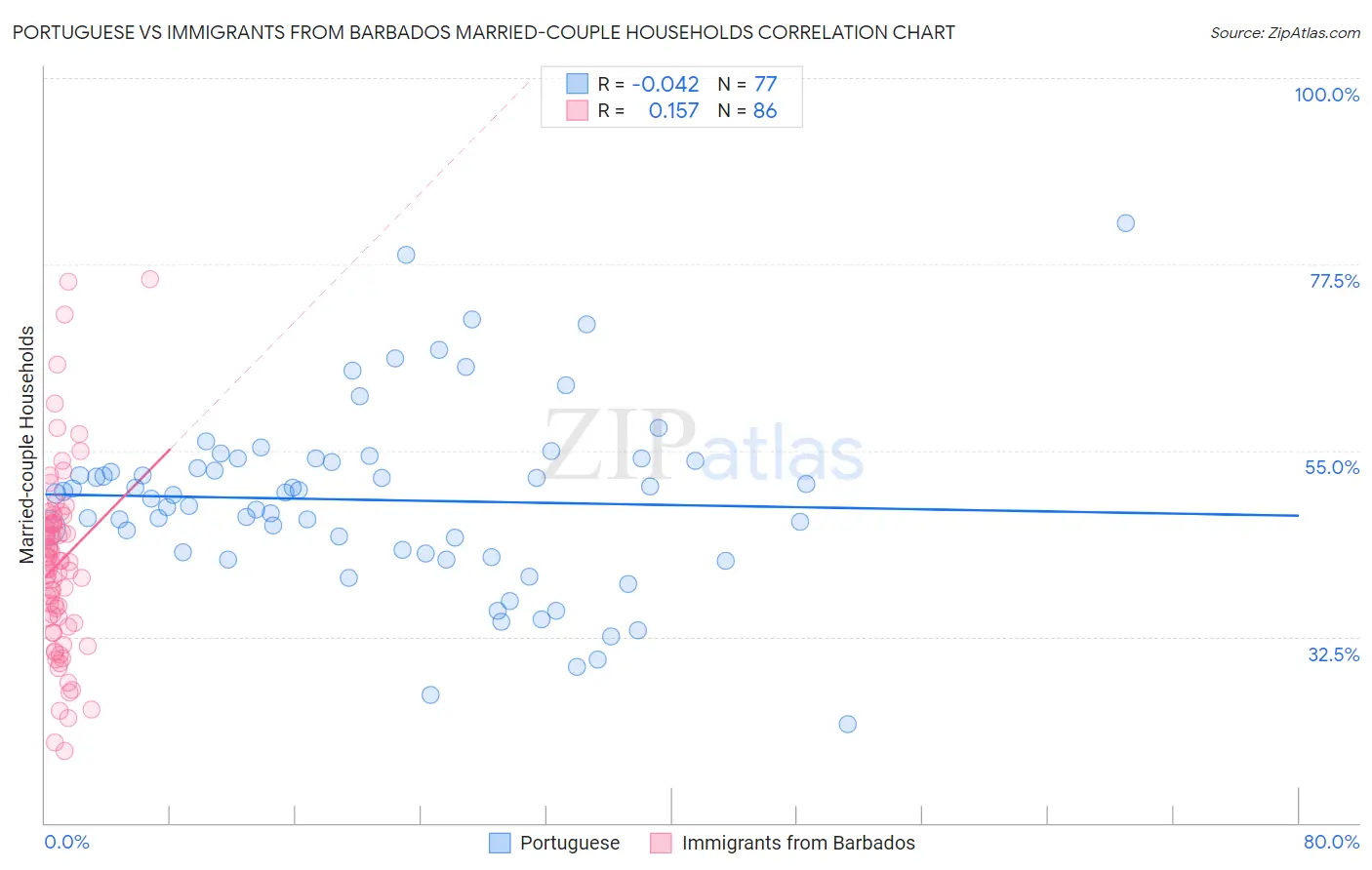 Portuguese vs Immigrants from Barbados Married-couple Households