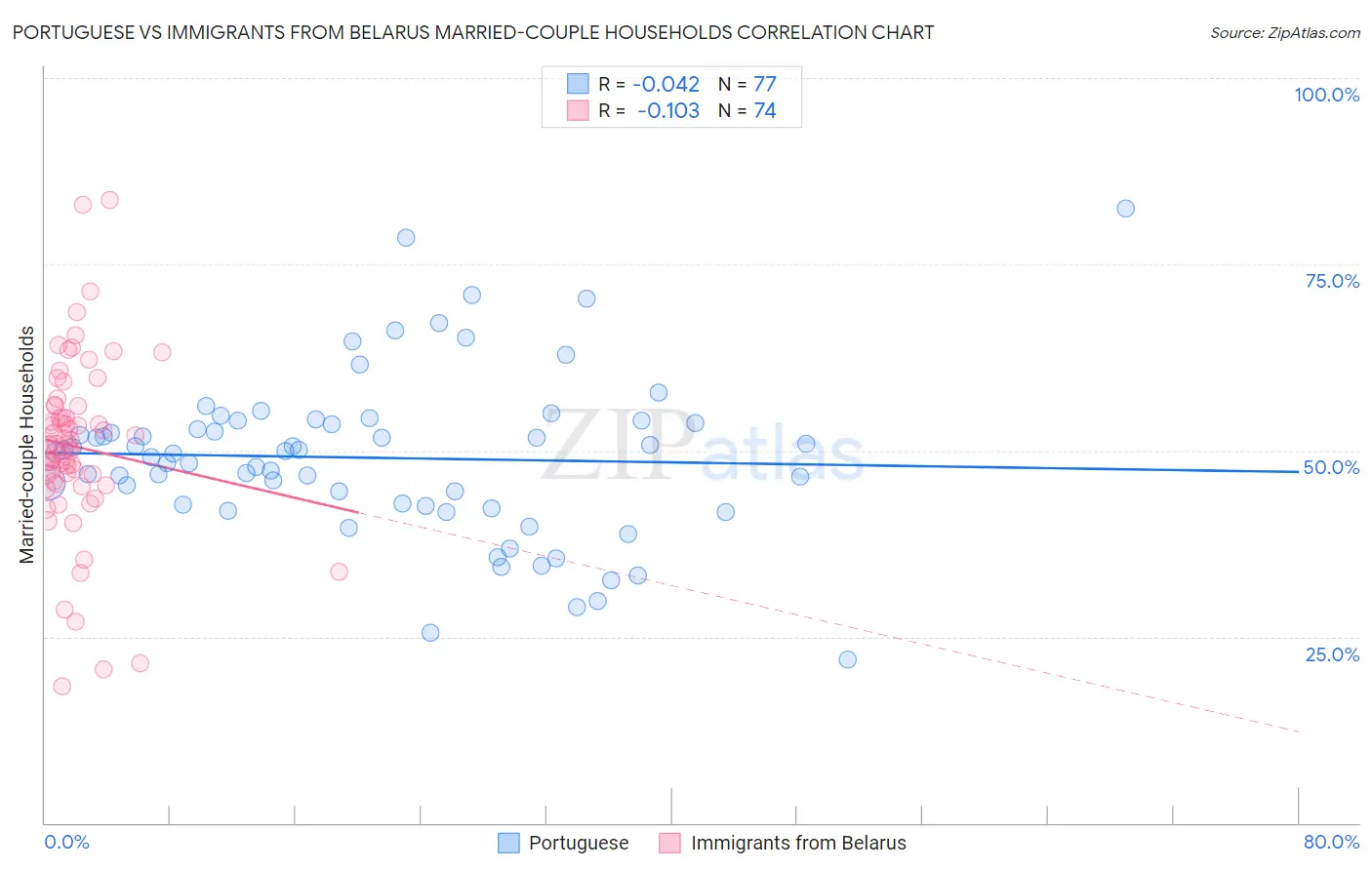 Portuguese vs Immigrants from Belarus Married-couple Households