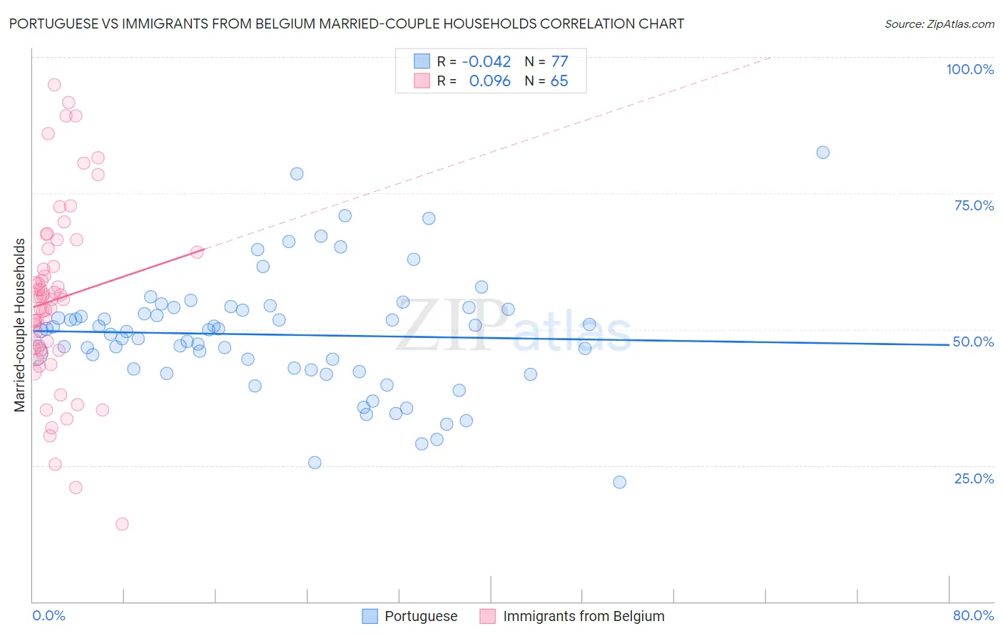 Portuguese vs Immigrants from Belgium Married-couple Households