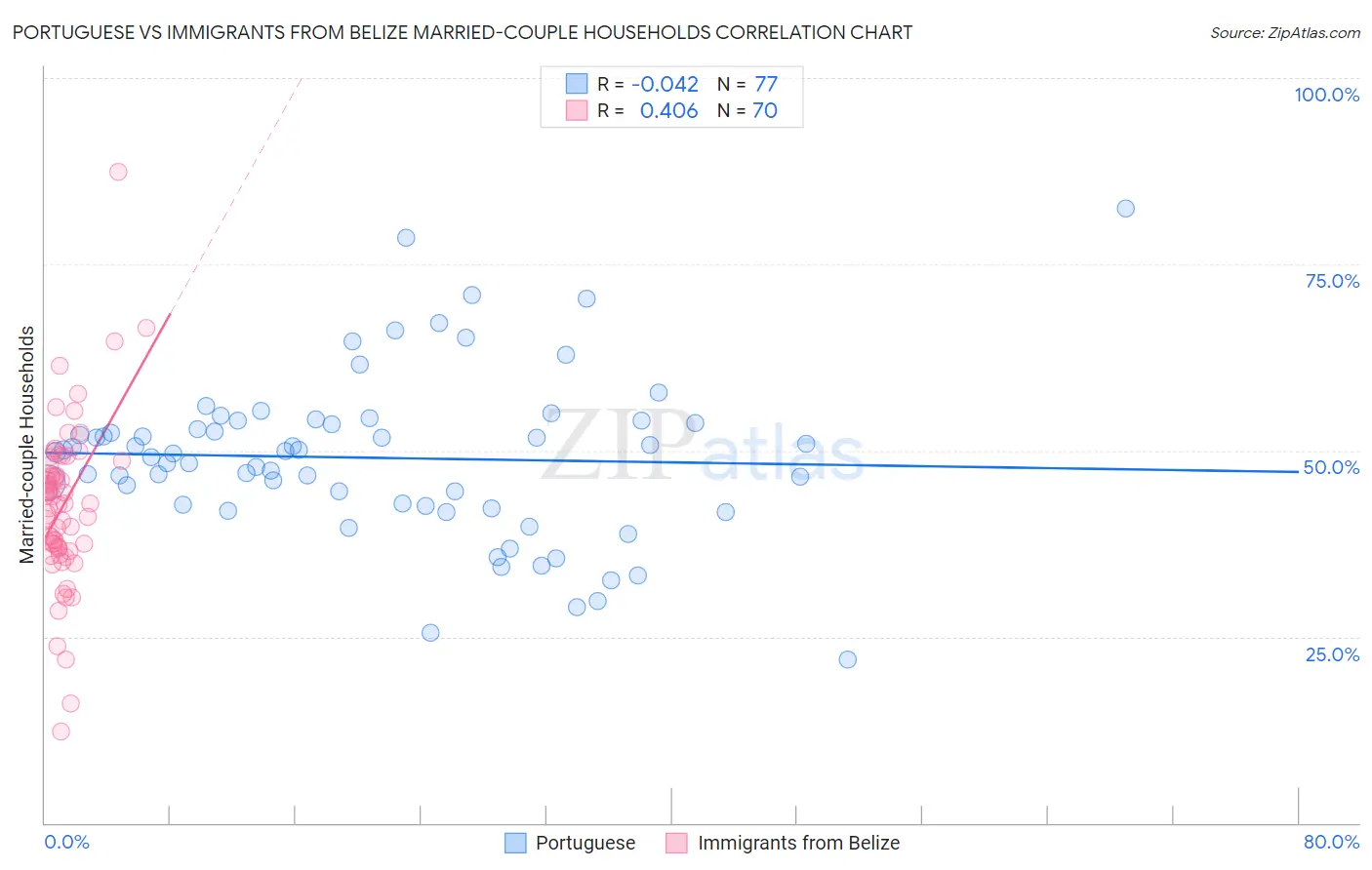 Portuguese vs Immigrants from Belize Married-couple Households