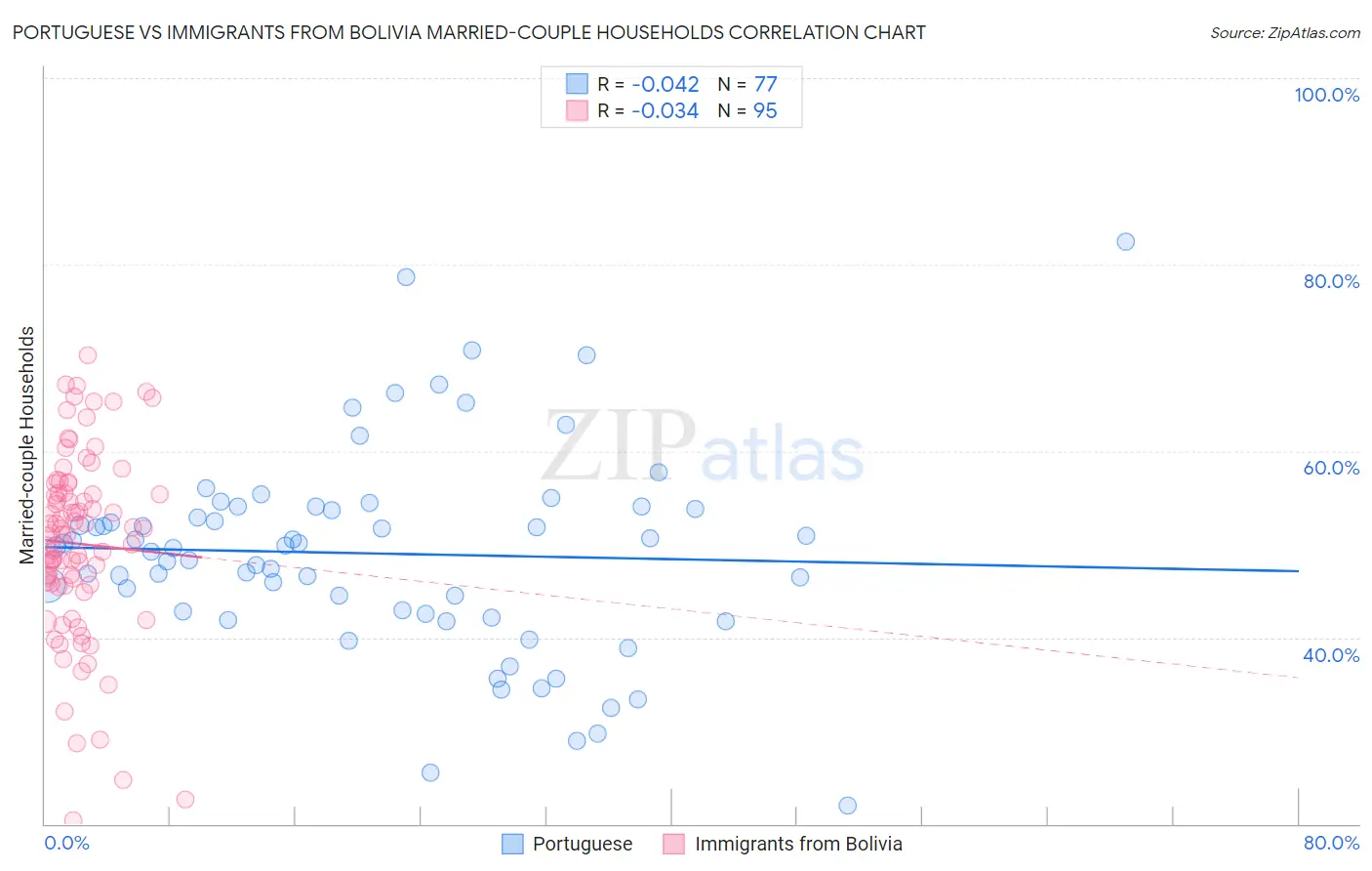 Portuguese vs Immigrants from Bolivia Married-couple Households