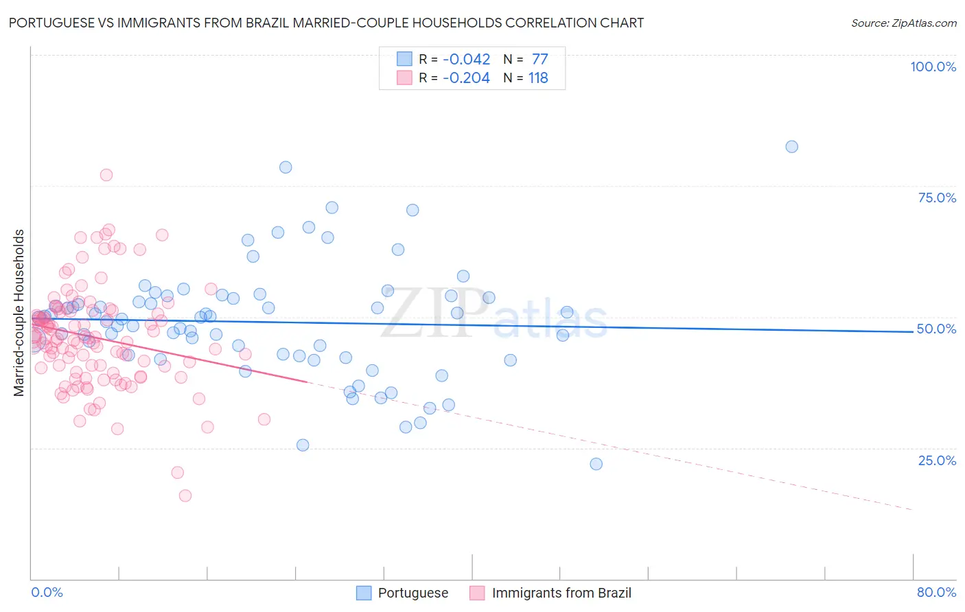 Portuguese vs Immigrants from Brazil Married-couple Households