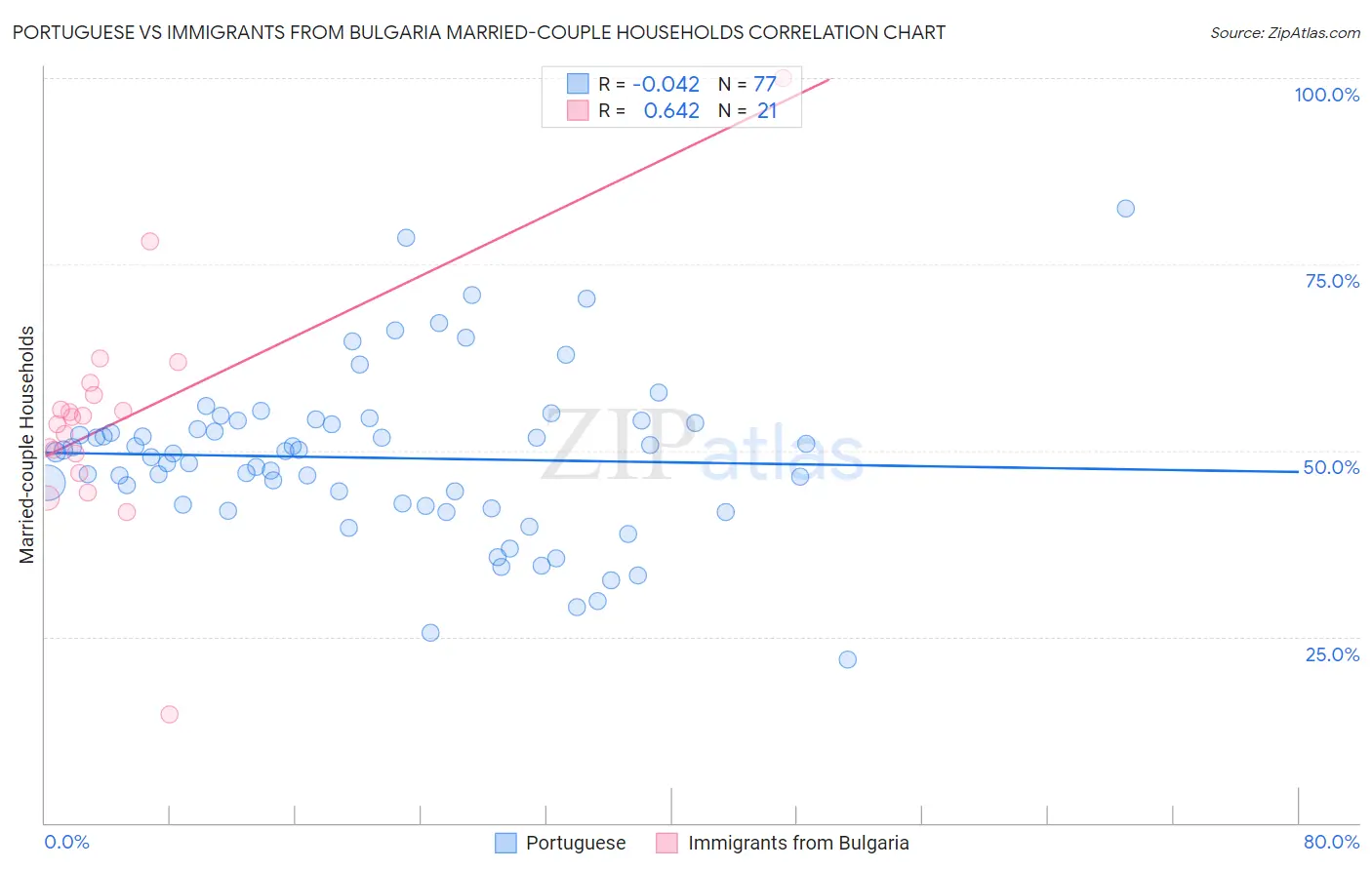 Portuguese vs Immigrants from Bulgaria Married-couple Households