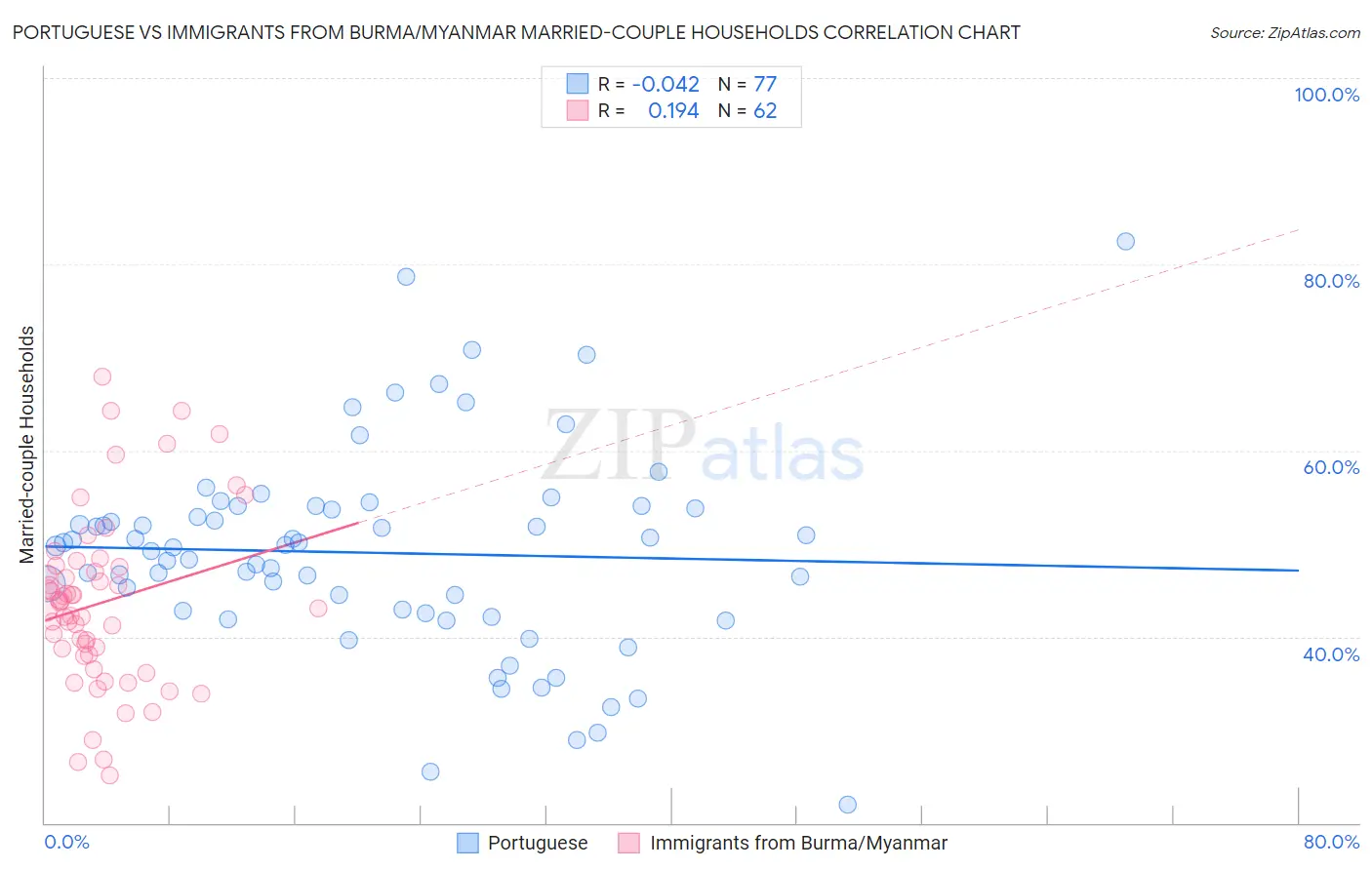 Portuguese vs Immigrants from Burma/Myanmar Married-couple Households