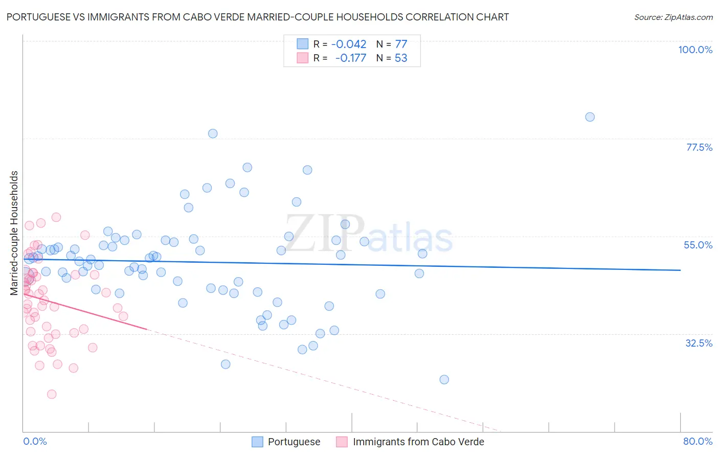 Portuguese vs Immigrants from Cabo Verde Married-couple Households