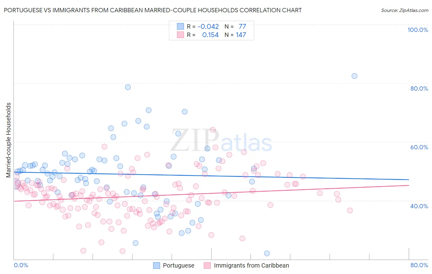 Portuguese vs Immigrants from Caribbean Married-couple Households