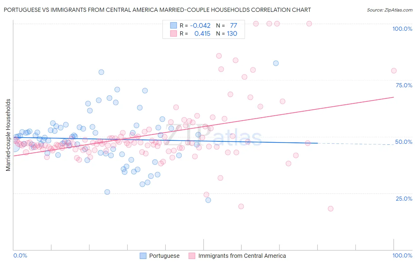 Portuguese vs Immigrants from Central America Married-couple Households