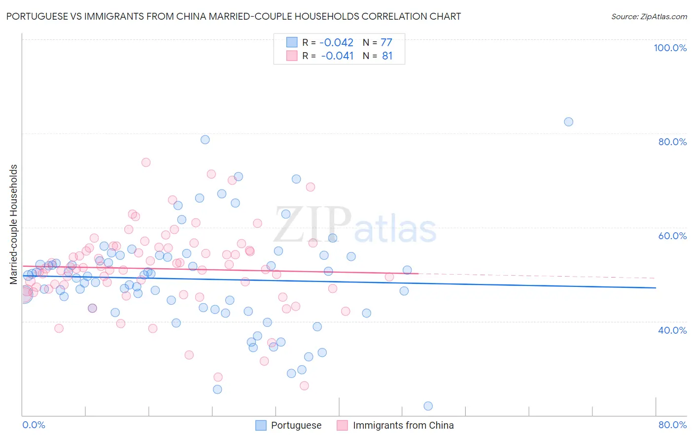 Portuguese vs Immigrants from China Married-couple Households